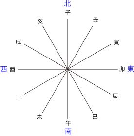 十二干支時間|暦Wiki/十二支